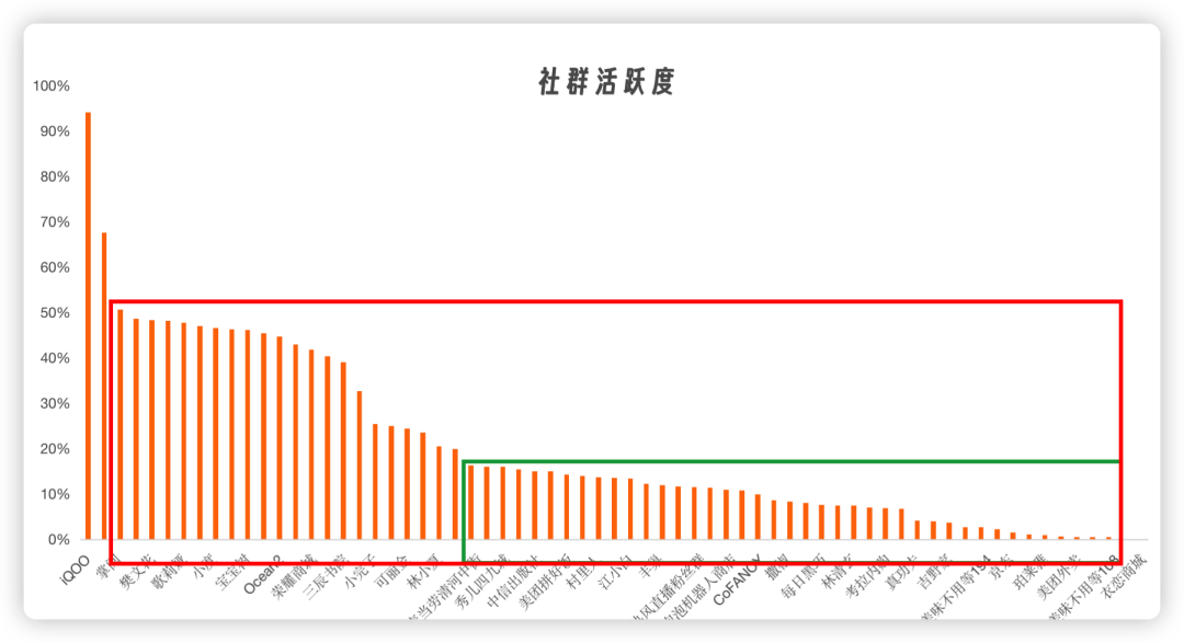 企业做私域好难：来自 300+个企业微信主体和 510,000 条私域社群消息的数据洞察